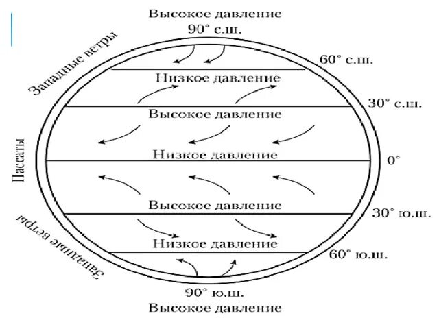 Каково значение общей циркуляции атмосферы на земле. Каково значение общей циркуляции атмосферы на земле