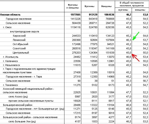 сколько численность населения в омске