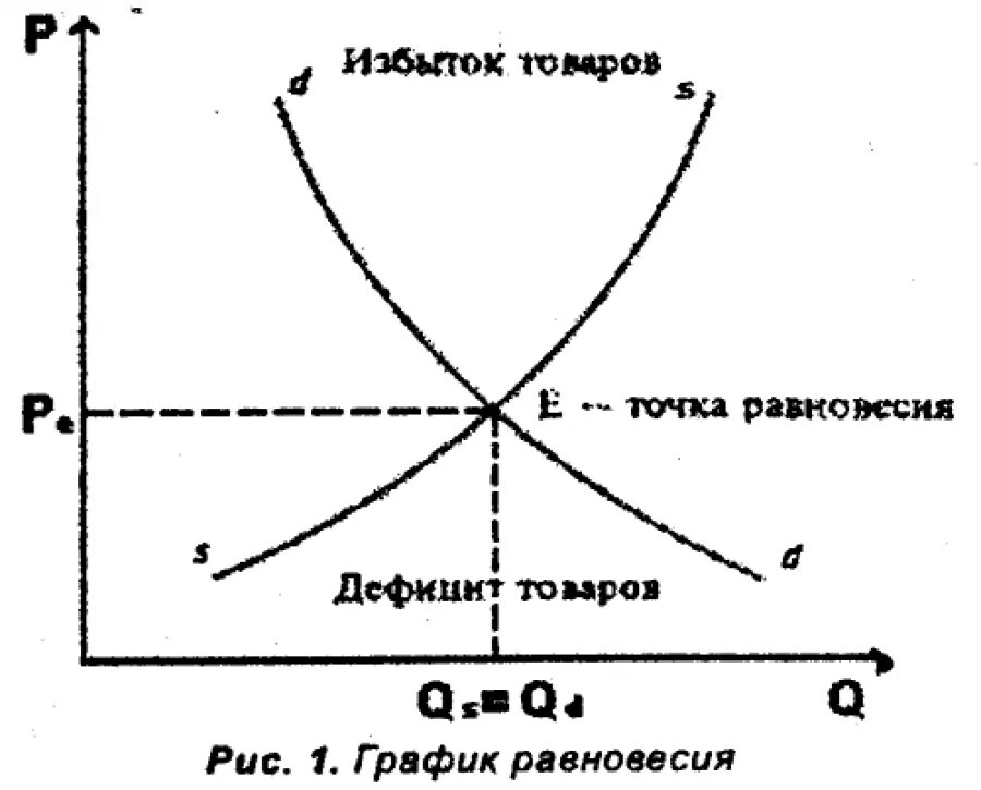 Рыночное равновесие показывает. Точка равновесия на графике. График равновесия на рынке. Точка рыночного равновесия. Равновесная цена график.