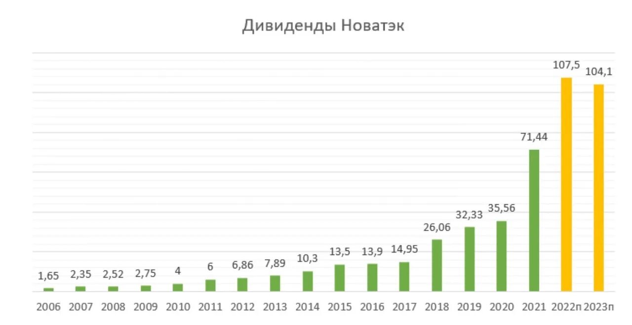 Новатэк дивиденды в 2024 году. Акционеры Новатэк 2023. Новатэк прибыль 2023. Финансовая деятельность Новатэк за 2021-2022.