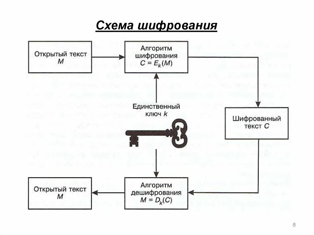 Схема шифрования между узлами связи. Асимметричное шифрование схема. Симметричное шифрование схема. Открытый ключ шифрования схема. Асимметричные ключи шифрования