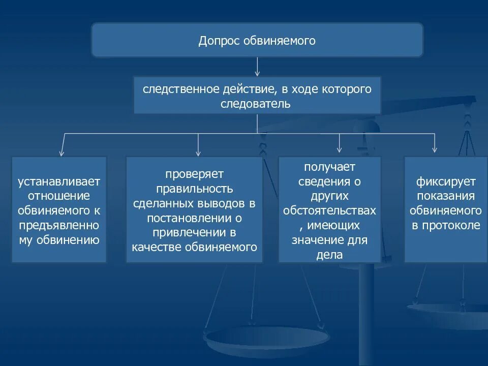 Допрос в качестве обвиняемого. Привлечение в качестве обвиняемого презентация. допрос для презентации. привлечение лица в качестве обвиняемого. основания привлечения лица в качестве обвиняемого.