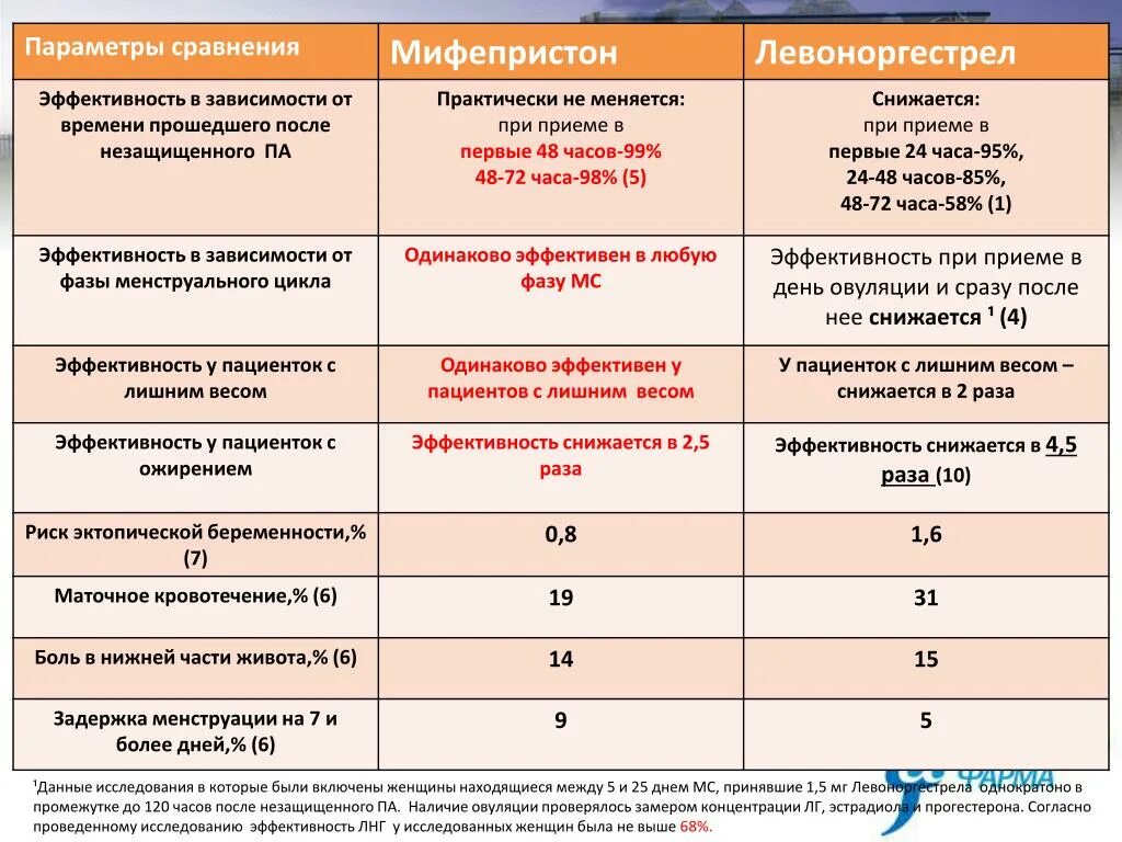 Левоноргестрел или мифепристон. Левоноргестрел экстренная контрацептивы. Мифепристон механизм. Мифепристон при беременности.