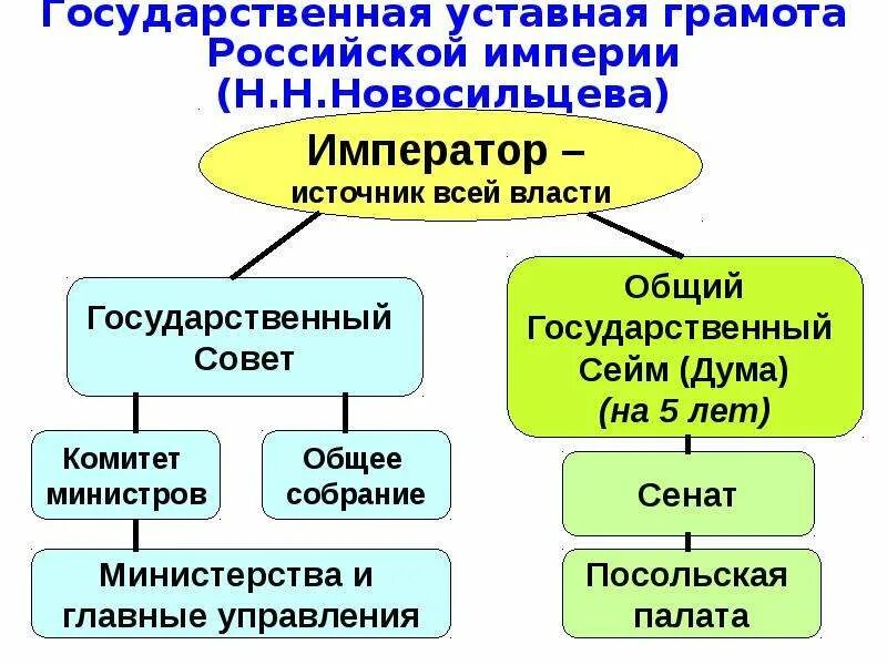 Государственная уставная грамота Российской империи. Уставная грамота Российской империи 1820. Государственная уставная грамота Новосильцева. Проект уставная грамота Российской империи. Уставная грамота факт