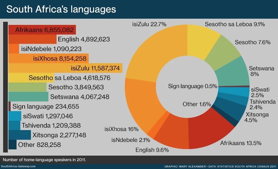 Языки Южной Африки. Language in South Africa. ЮАР язык. Государственный язык ЮАР. Инди язык