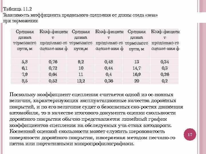 Коэффициент сцепления с дорогой. Коэффициент сцепления дорожного покрытия. Коэффициент сцепления при гололедице. Таблица коэффициента сцепления.