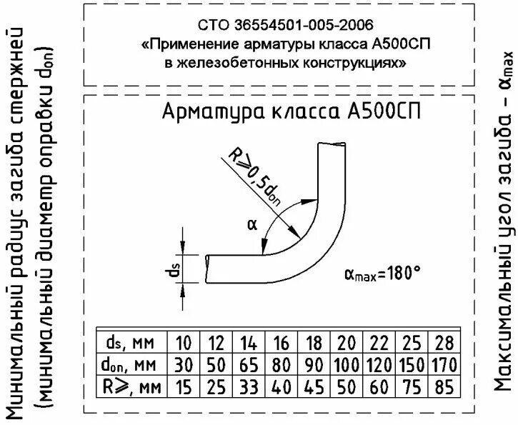 Гиб гост. Радиус оправки арматуры а500с. Радиус загиба арматуры а500с. СП 63 радиус загиба арматуры. Радиус загиба арматуры таблица.