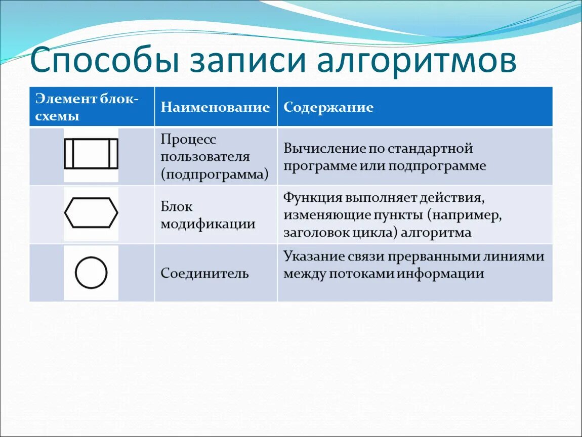 Способ записи текста. Способы записи алгоритмов. Выбрать способы записи алгоритмов. Способы дониси алгонитмов. Основные способы записи алгоритмов в информатике.