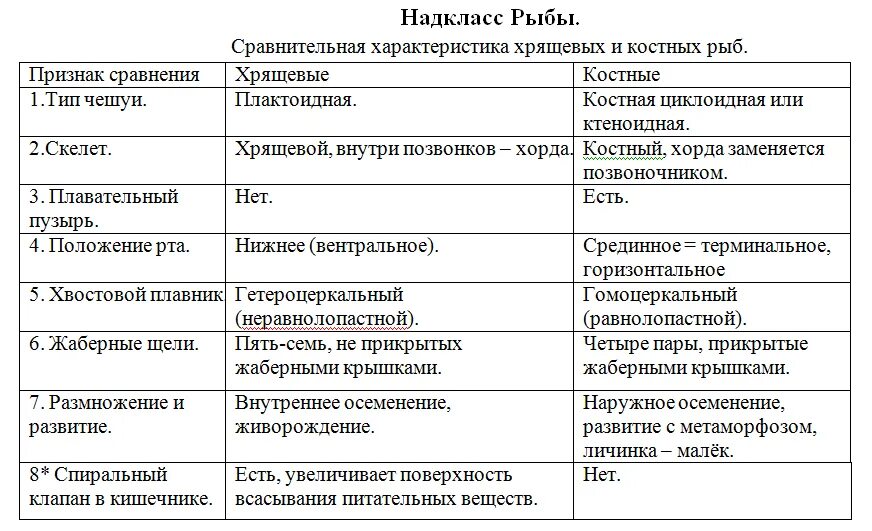 Рыба сходства и различия. Сравнение хрящевых и костных рыб таблица 7 класс. Отряды хрящевых и костных рыб таблица. Класс хрящевые и костные рыбы таблица. Сравнительная таблица хрящевых и костных рыб таблица 7 класс.