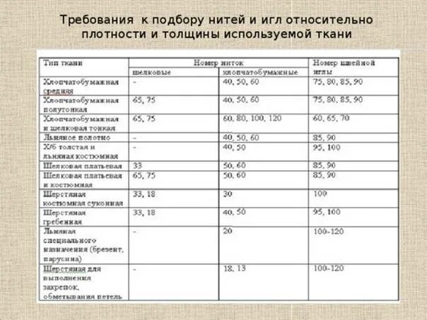 Таблица соответствия иглы нитки и ткани. Номер ниток для шитья. Таблица подбора игл и ниток для швейной машины. Иглы и нитки для швейных машин таблица. Таблица соответствия иглы нитки и ткани.