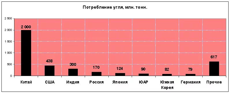 Сколько угля в россии. Потребление угля в России по годам. Потребление угля в мире по странам. Добыча угля в мире и потребление. Диаграмма добычи угля в мире.