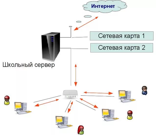 Локальная сеть колледжа. Схема моделирование сети отдельно от ип1. Схема локальной вычислительной сети. Схема локальной сети шина. Школьная сеть.
