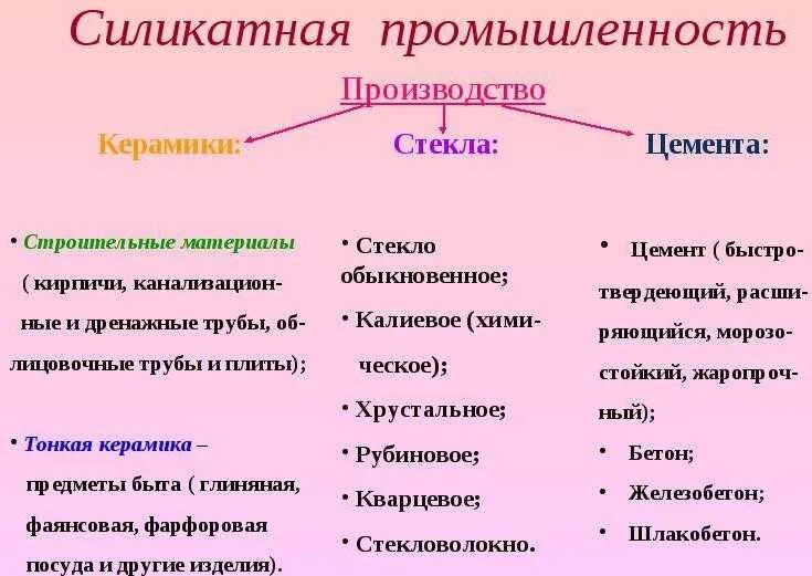 Урок 9 класс химия. Силикатная промышленность керамика таблица. Силикатная промышленность химия. Отрасли силикатной промышленности. Силикатная промышленность химия 9 класс схема.