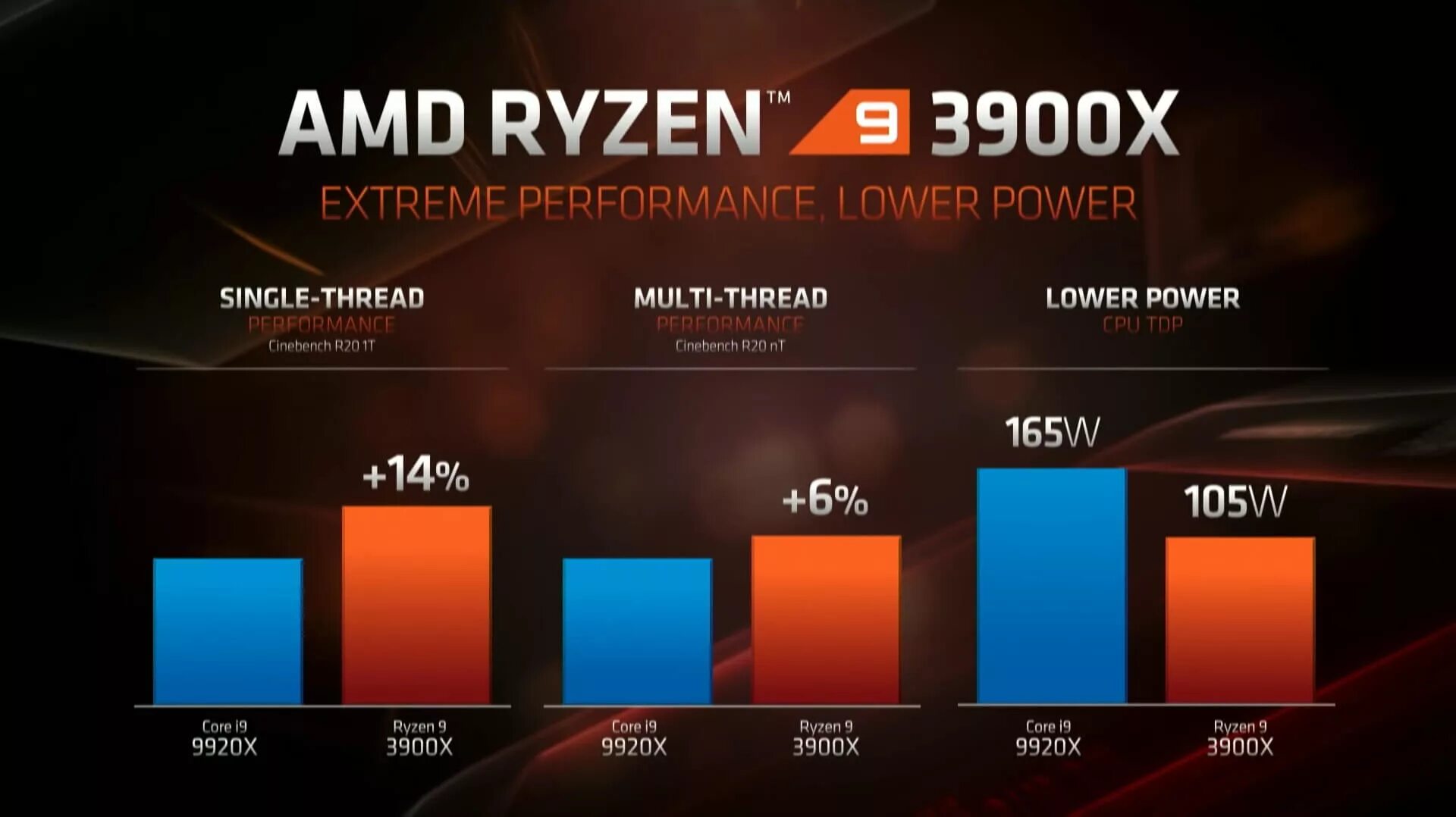 Zen какие процессоры. Ryzen 7 3900x. amd графики. intel core i9 vs amd ryzen 9. ryzen 9 9900x.