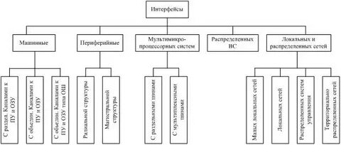 Виды цифровых интерфейсов