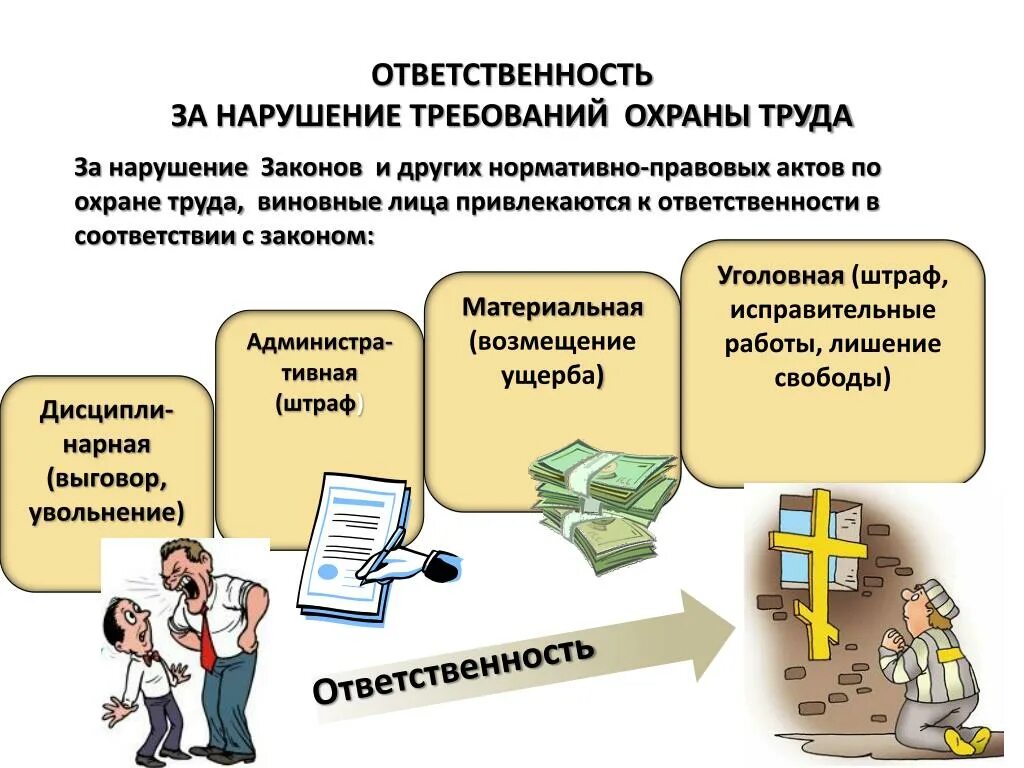 Фз о наказании. Виды ответственности за нарушение требований и правил охраны труда. Виды ответственности за нарушение требований по охране труда. Ответственность за нарушение правил и норм по охране труда. Виды ответственности за нарушение норм охраны труда.