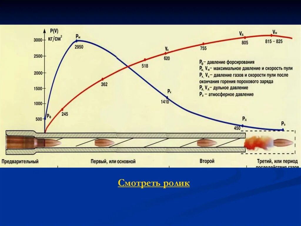 Какая скорость пули при выстреле. Скорость пули. Начальная скорость в баллистике. Скорость полета пули. Средняя скорость полета пули.