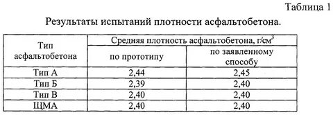 Асфальтобетон м3