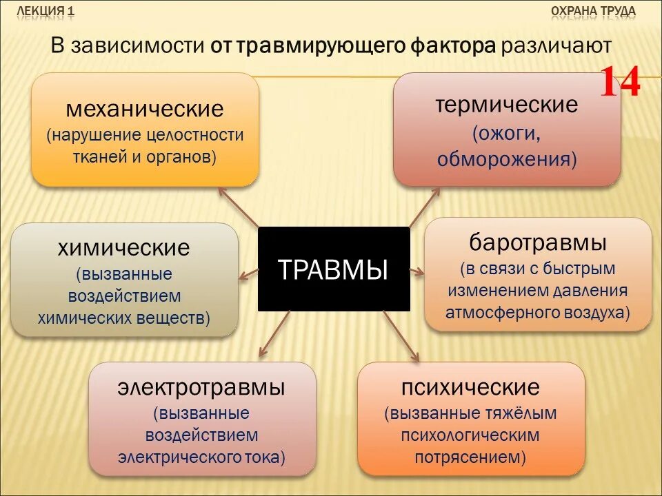 Факторы травматизма. Виды травмирующих факторов охрана труда. Охрана труда лекция.