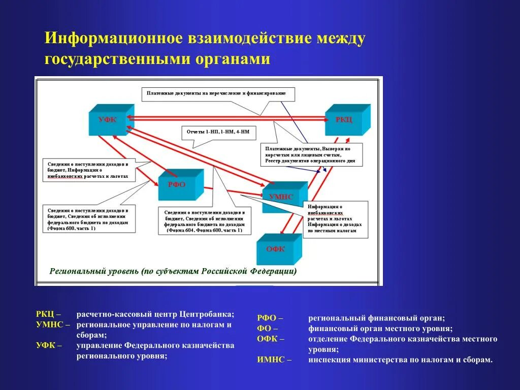 Между а иб. Информационное взаимодействие. Взаимодействие с налоговыми органами. Взаимодействие с государственными контролирующими органами. Информационные таможенные технологии.