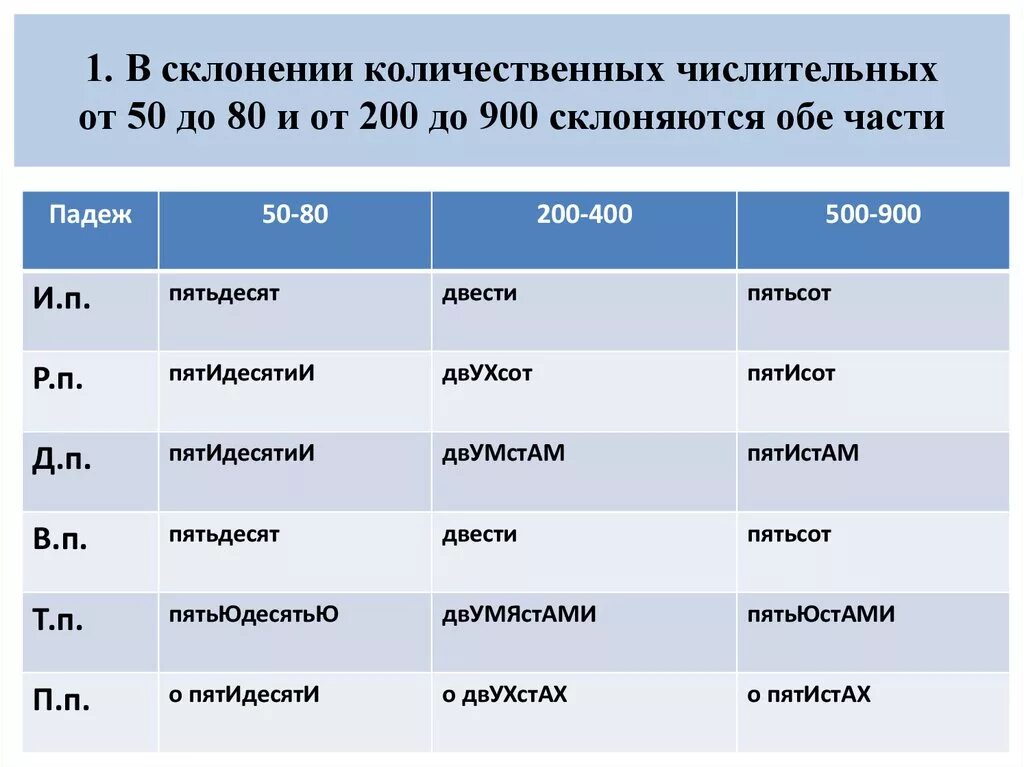 Двести пятьдесят какое числительное. Склонение сложных числительных от 50 до 80. Склонение количественных числительных. Склонение качественных числительных. Склонение колчичественных числит.