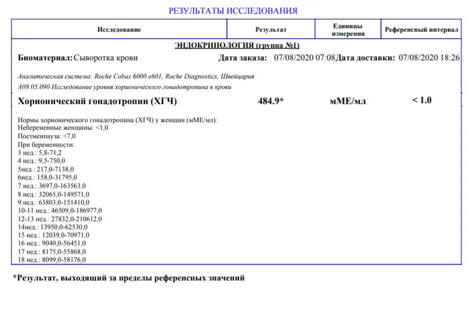 Результаты хгч форум. Результат ХГЧ 0.2. Результат ХГЧ 3.1. Расшифровка ХГЧ 1.2. Результат ХГЧ < 2,3 ММЕ/мл.