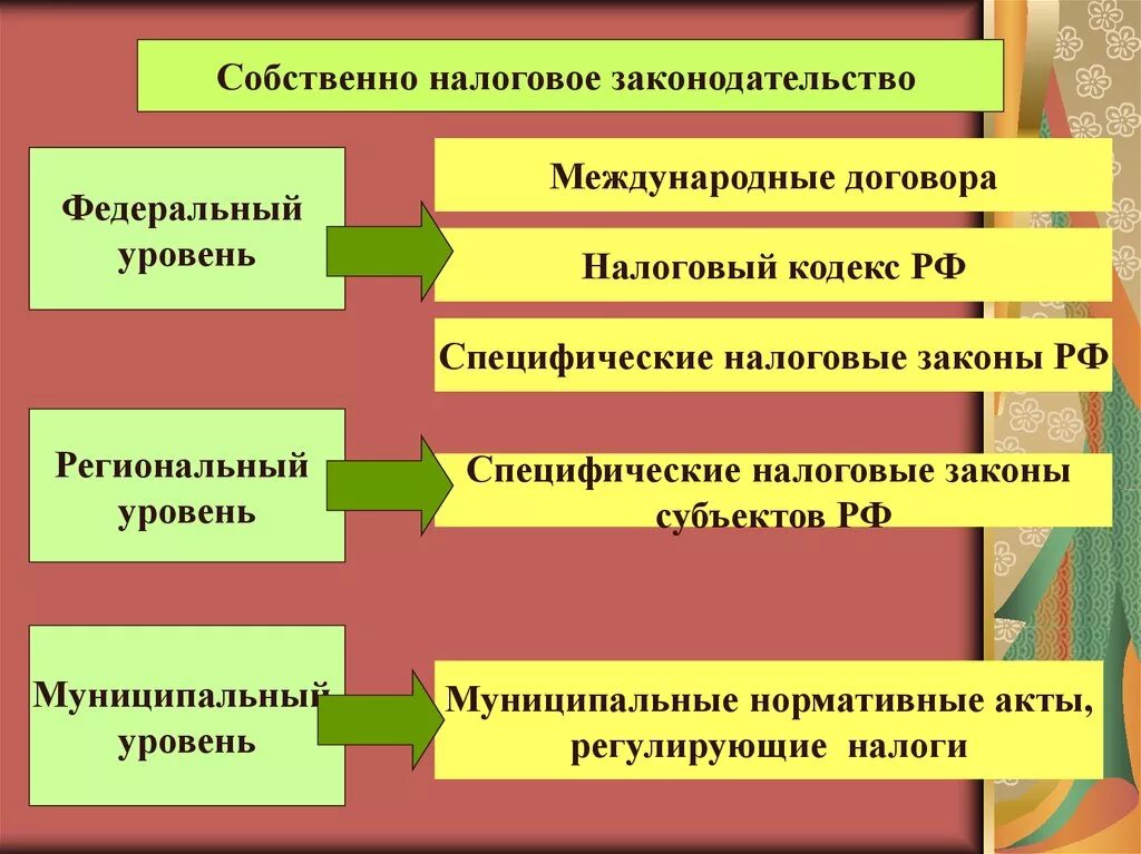 Налоговая политика государства 10 класс обществознание. Налоговая политика. Нормативно-правовое регулирование налогообложения. Налоговое законодательство. Система налогового законодательства.