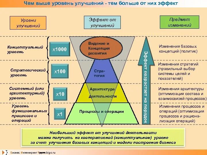 Уровень развития бизнеса