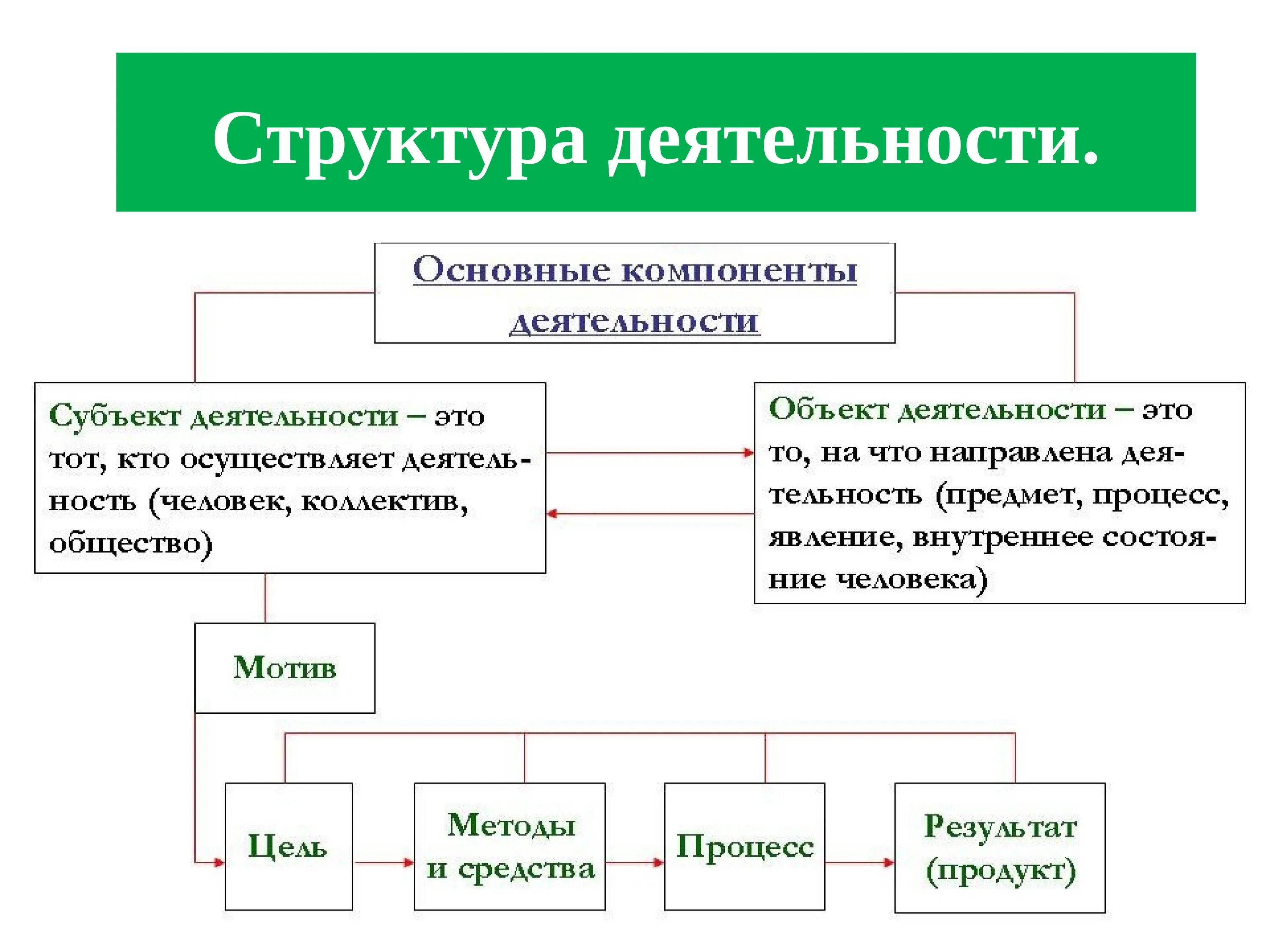 Этапы любой деятельности. Структура деятельности схема 10 класс. Структура человеческой деятельности схема. Структура деятельности таблица 10 класс. Структура деятельности Обществознание 10 класс.