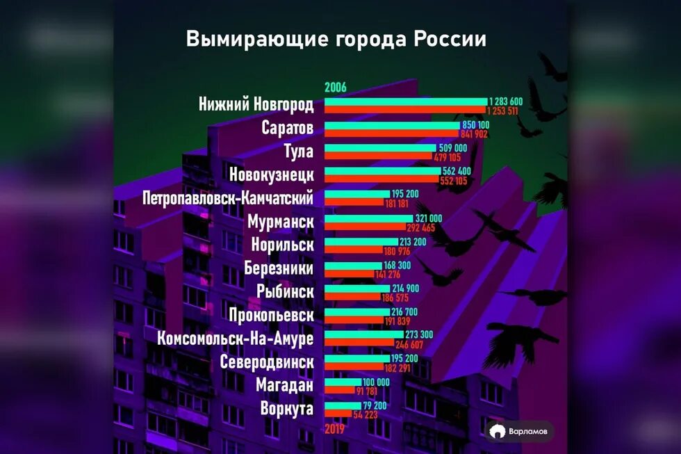 Что нужно чтобы стать городом. Исчезнувшие города России. Самый вымирающий город России. Вымерший город. Вымирание городов России.