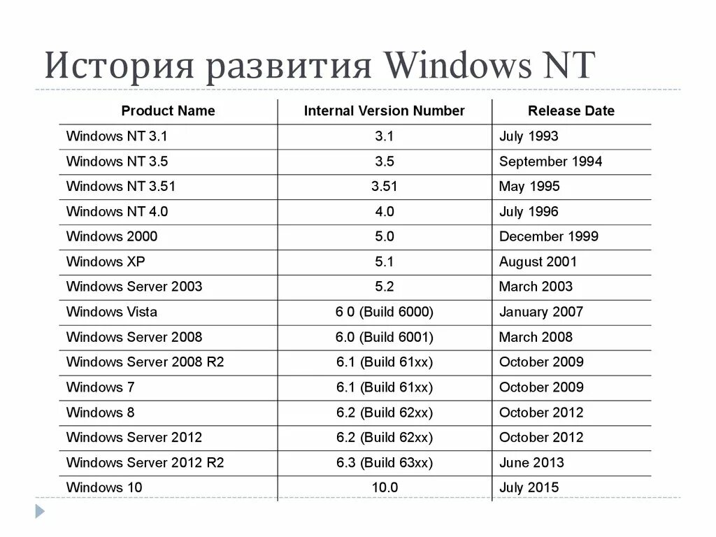 Хронология операционных систем Windows. История развития Windows. Эволюция операционных систем Windows. Развитие Windows таблица.