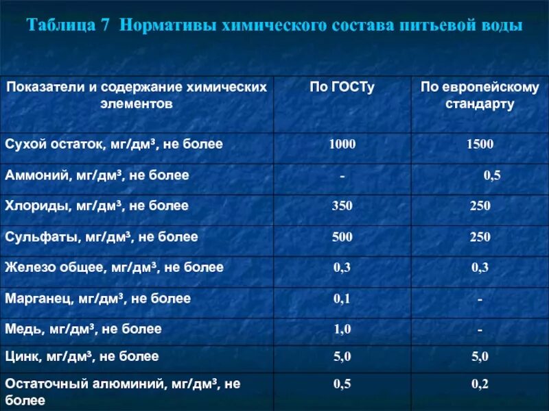 Содержание элементов в воде. Химический состав питьевой воды норма таблица. нормы санпин для питьевой воды таблица. сухой остаток в питьевой воде норма. состав питьевой воды норма таблица химический состав.
