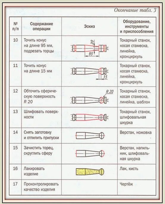 Технологическая карта основной документ для изготовления деталей. Технологическая карта болта. Технологическая карта изготовления детали кисть. Технологическая карта чертеж.