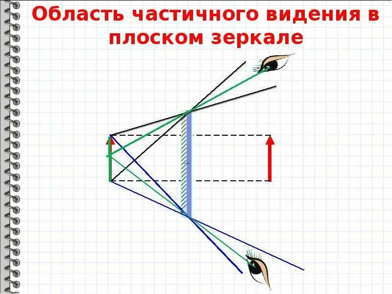 Постройте изображение предмета в плоском. Область видения в плоском зеркале. область видения предмета в плоском зеркале. область видения изображения в плоском зеркале. построение области видения в плоском зеркале.