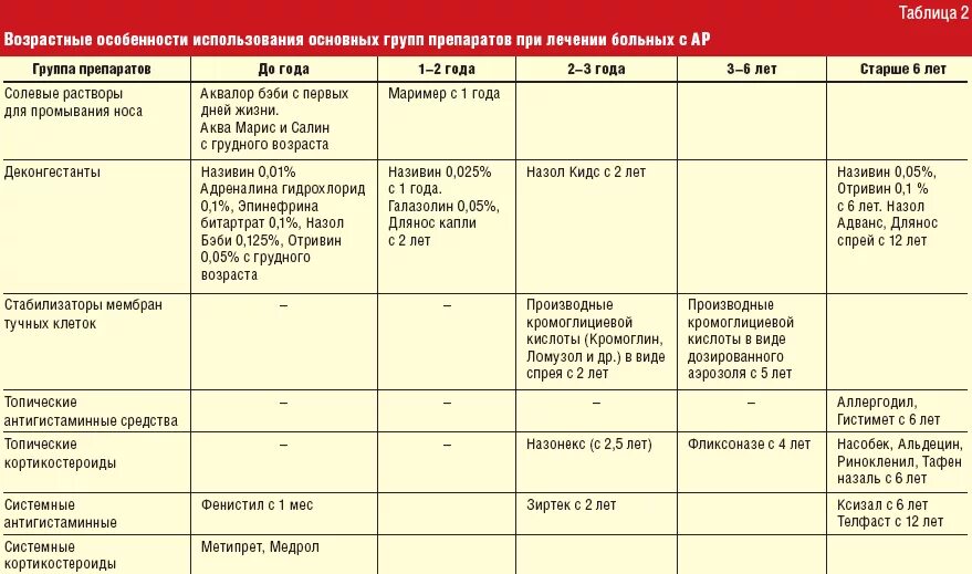 Классификация препаратов при аллергии. Классификация аллергического ринита схема. Группа антигистаминные препараты таблица. Антигистаминные препараты 1 поколения дозировки. Лекарства по группам заболевания