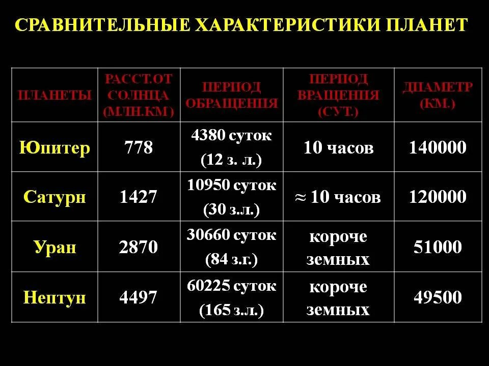 Характеристика гигантов. Описание планет солнечной системы таблица. Спутники нептуна самый большой спутник тритон. Физические характеристики планет гигантов. Характеристика гигантов.