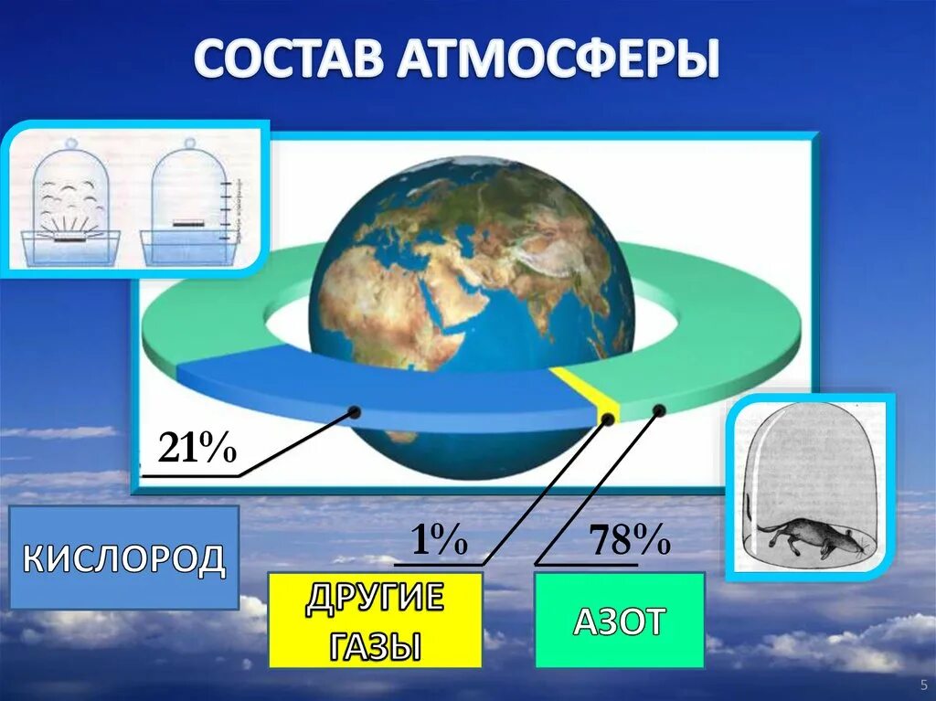 Урок географии по теме атмосфера. Презентация на тему атмосфера. атмосфера 6 класс. география тема атмосфера. состав и строение атмосферы.