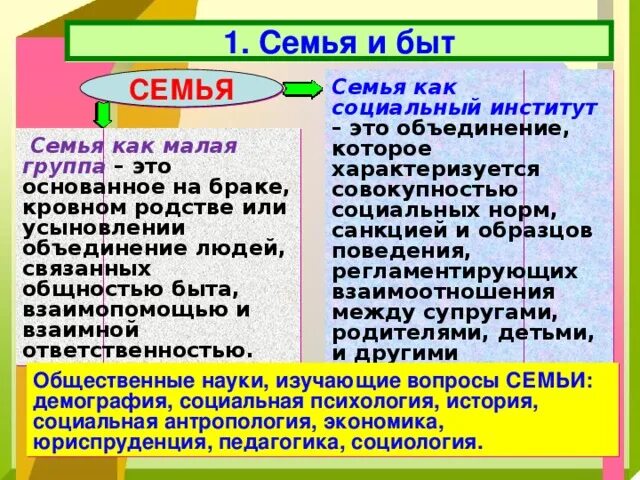 Семья и быт обществознание 11. Семья и быт обществознание. семья и быт кратко. семья и быт конспект. семья и быт обществознание 10 класс.