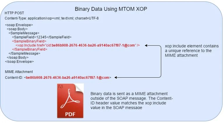 MTOM. Binary data в банке. Binary data.