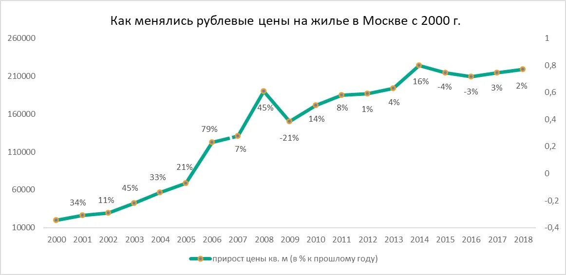 График роста стоимости квартир в Москве. Стоимость квартир в Москве с 2000 года график. График стоимости недвижимости в Москве по годам. Рост стоимости жилья с 2000 года.