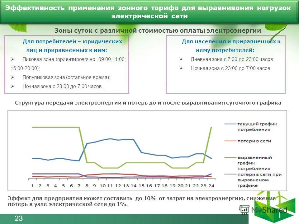 Эффективность использования воды. Пиковая зона электроэнергии. Динамика эффективности применения сур. Снизить нагрузку на электросеть. 3 Зоны суток энергопотребления.