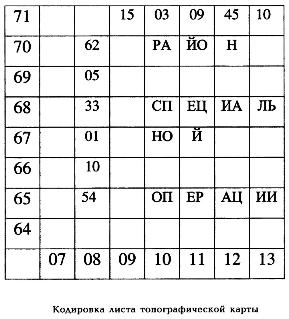 Кодирование карт. Кодировка топографических карт. кодировка топографической карты. кодировка на карте. кодировка листов карт.