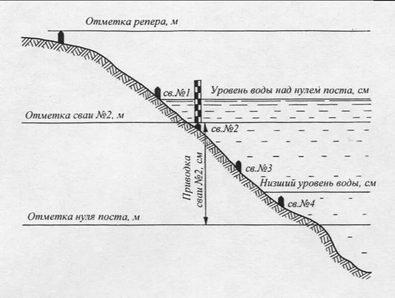 Замер уровня воды в реке. Отметка нуля Графика водомерного поста. Свайные устройства для измерения уровня воды. Схема свайного водомерного поста. Ноль Графика гидрологического поста.