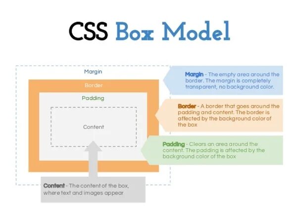 Border content. Box CSS. Box модель html. Боксовая модель CSS. Коробочная модель CSS.