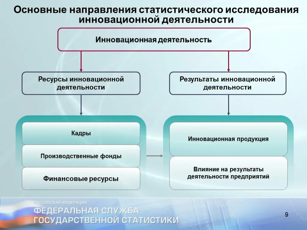 Сведения об инновационной деятельности. Основные направления инноваций. Основные направления инновационной деятельности. Ресурсы инновационной деятельности. Формы инноваций.