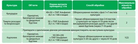 Через сколько начинает действовать гербицид