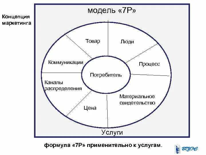 Модель 7р маркетинг. Концепция 7 р в маркетинге. Комплекс маркетинга услуг. Модели комплекса маркетинга. Анализ комплекс маркетинга