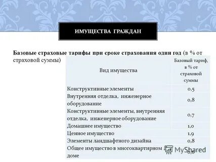 Срок страхования 1 год