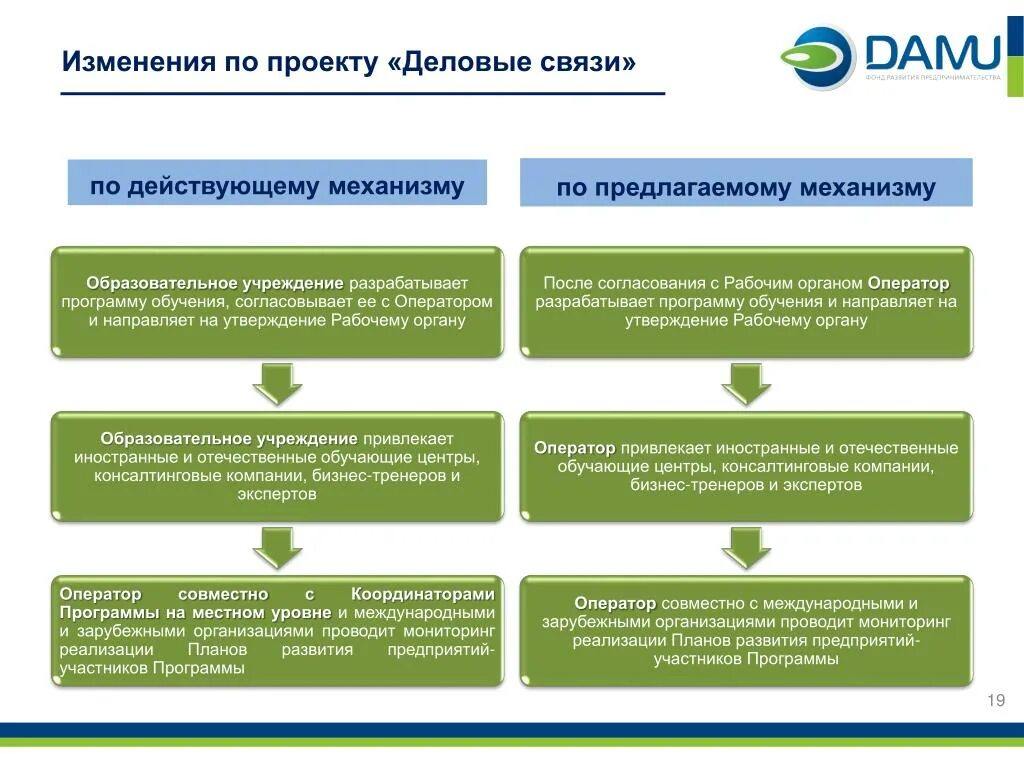 Статус иностранной организации. Проект Деловые связи. План обучения - предпринимательство. Дорожная карта бизнеса. План развития консалтинговой компании.