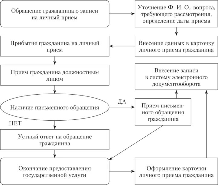 В ходе личного приема. Организация приема граждан по личным вопросам. Ст 13 личный прием граждан. Личный приём граждан при обращении в государственные организации. На ваше обращение в ходе личного приема.